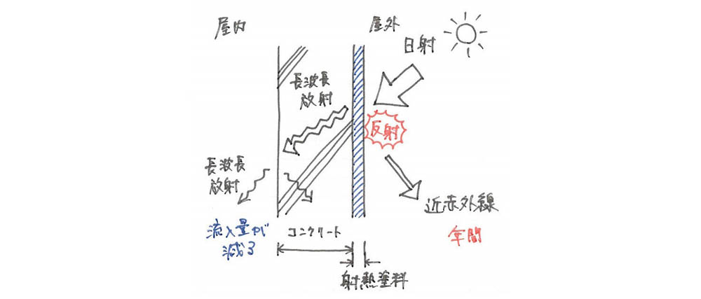 マンション大規模修繕