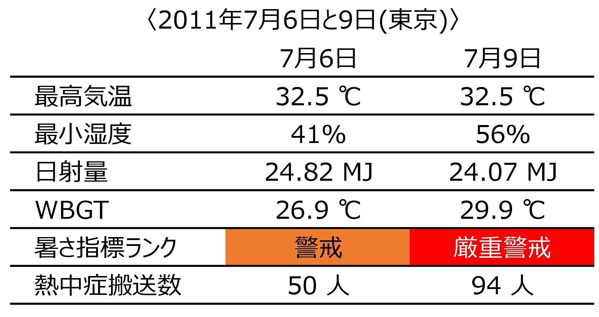 マンション 熱中症