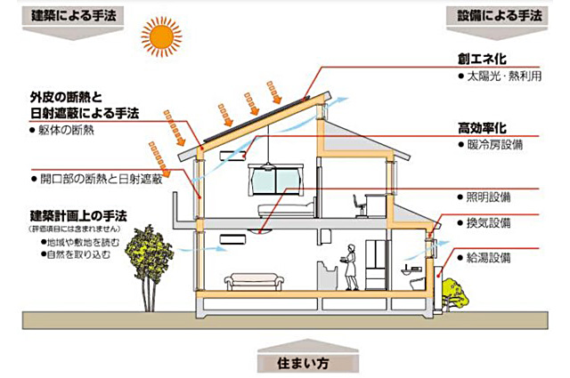 省エネ基準