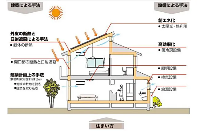 省エネ基準
