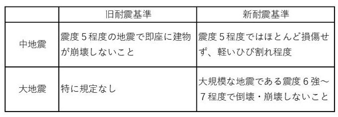 新耐震基準