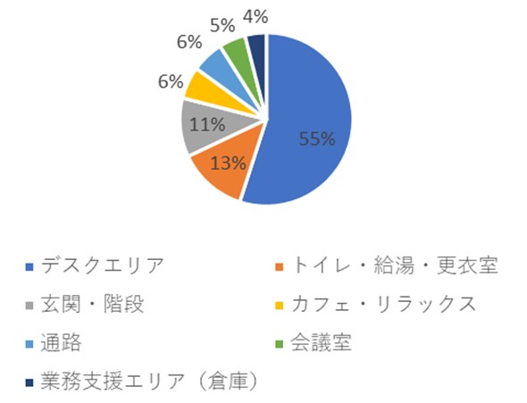 働き方 オフィス