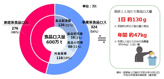 食品ロス