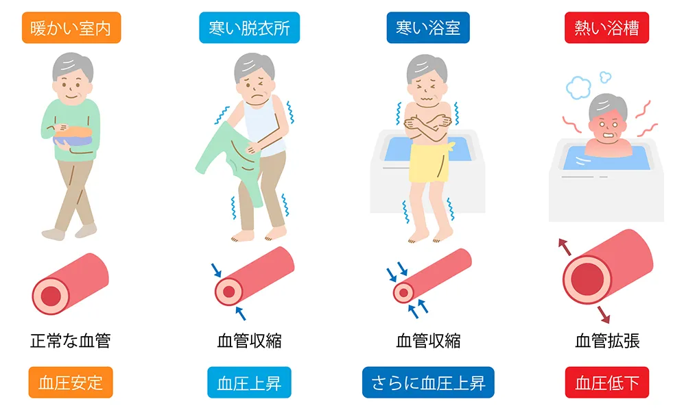ヒートショック 室温バリアフリー