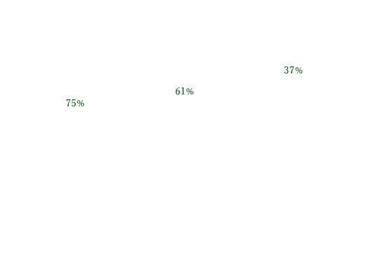 建設後50年以上経過する道路橋の割合(橋長2m以上の橋)※国土交通省調べグラフ