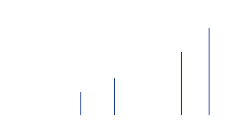 完成工事高推移(売上)グラフ